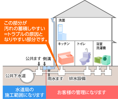 雨水ます部分が汚れの蓄積しやすい＝トラブルの原因となりやすい部分です。