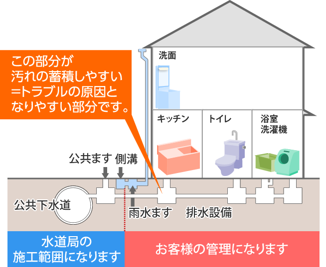 センター 管 関西 排水