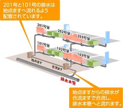 201号と101号の排水は始点ますへ流れるよう配管されています。始点ますからの排水が合流ますで合流し、排水本管へと流れます。