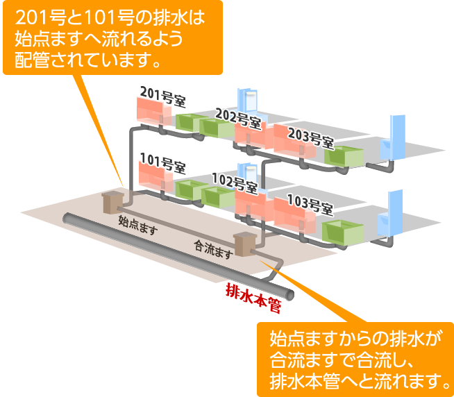 201号と101号の排水は始点ますへ流れるよう配管されています。始点ますからの排水が合流ますで合流し、排水本管へと流れます。