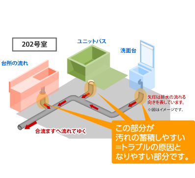 この部分が汚れの蓄積しやすい＝トラブルの原因となりやすい部分です。