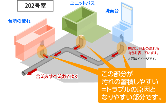 この部分が汚れの蓄積しやすい＝トラブルの原因となりやすい部分です。